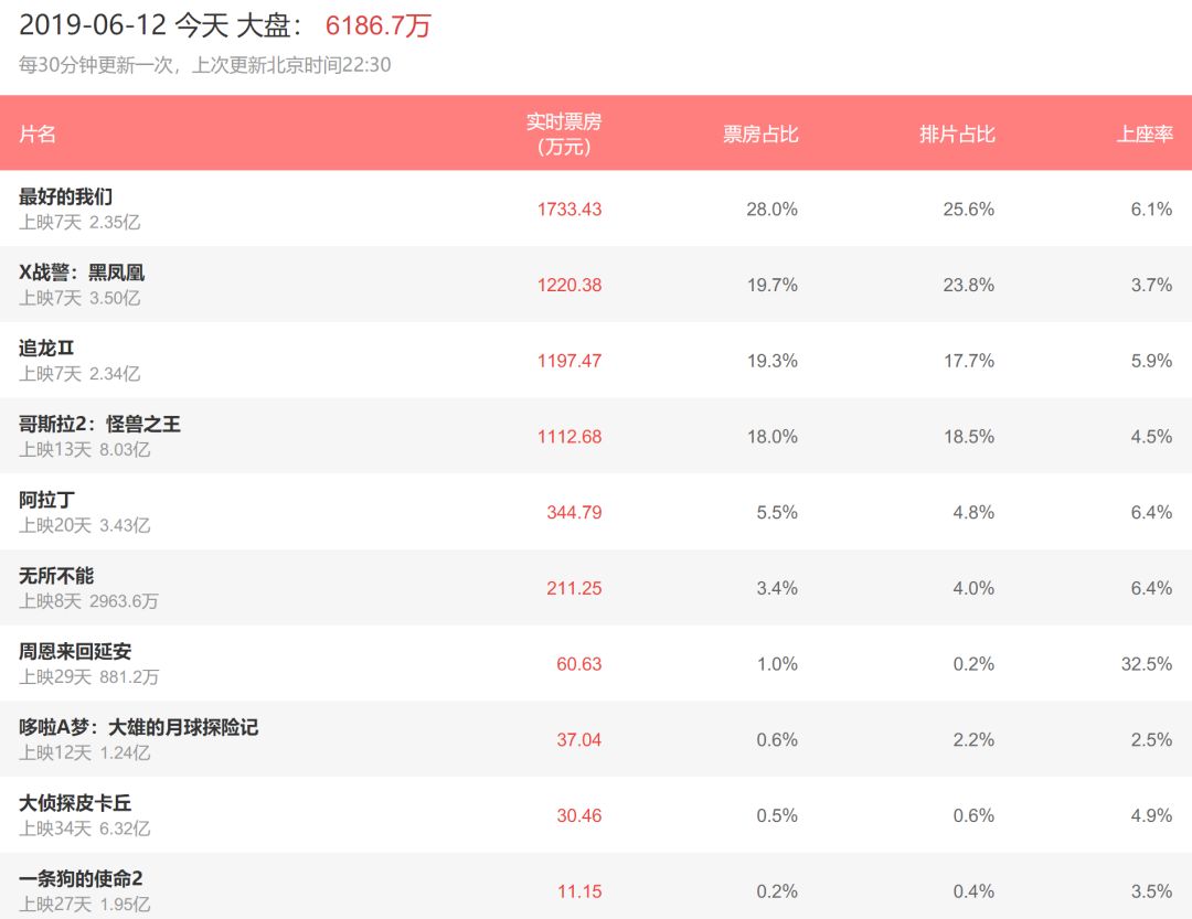 追龙最新票房数据公布!