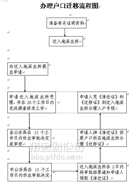 最新再婚迁户口程序详解与指南