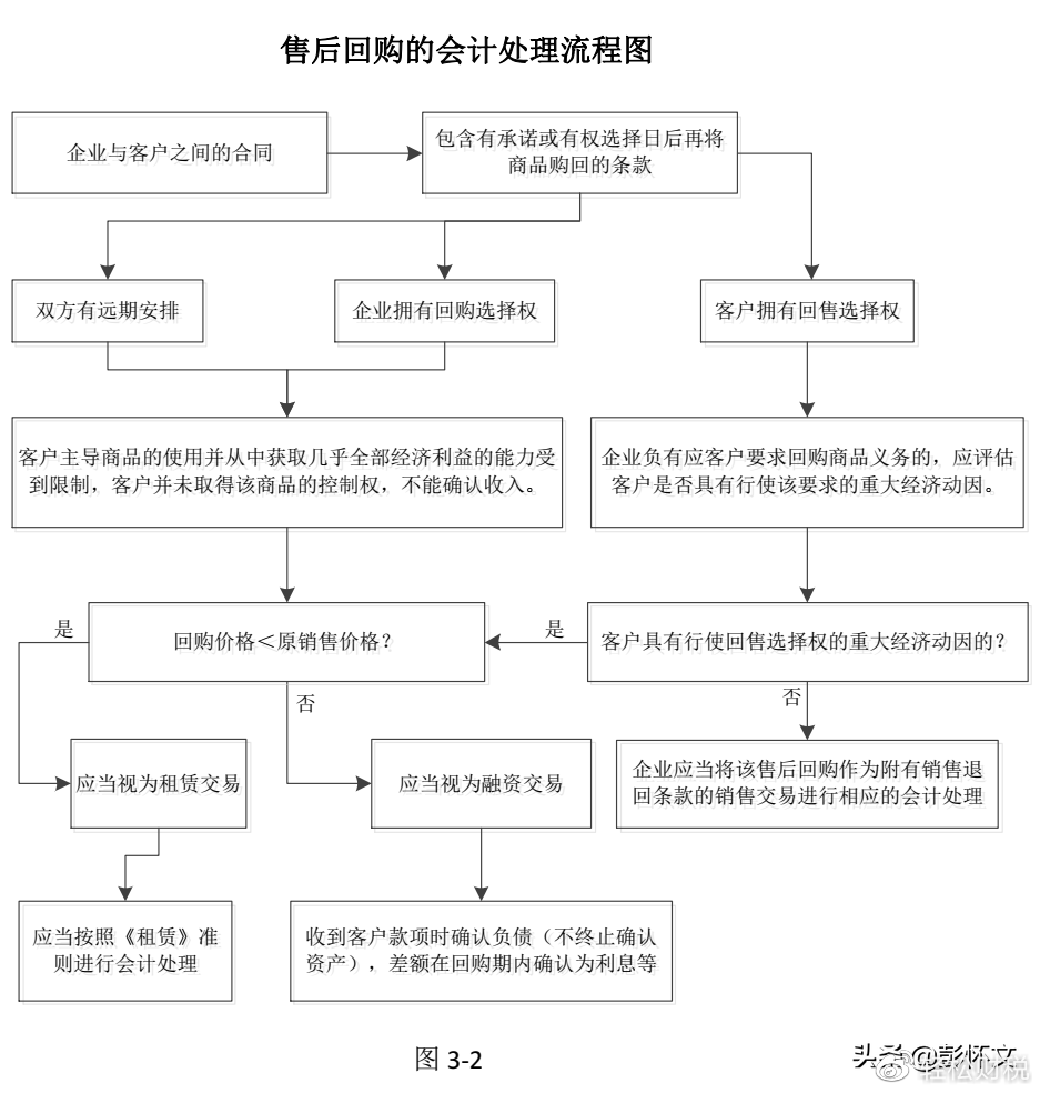 最新售后回购会计处理的深度解析与应用指南