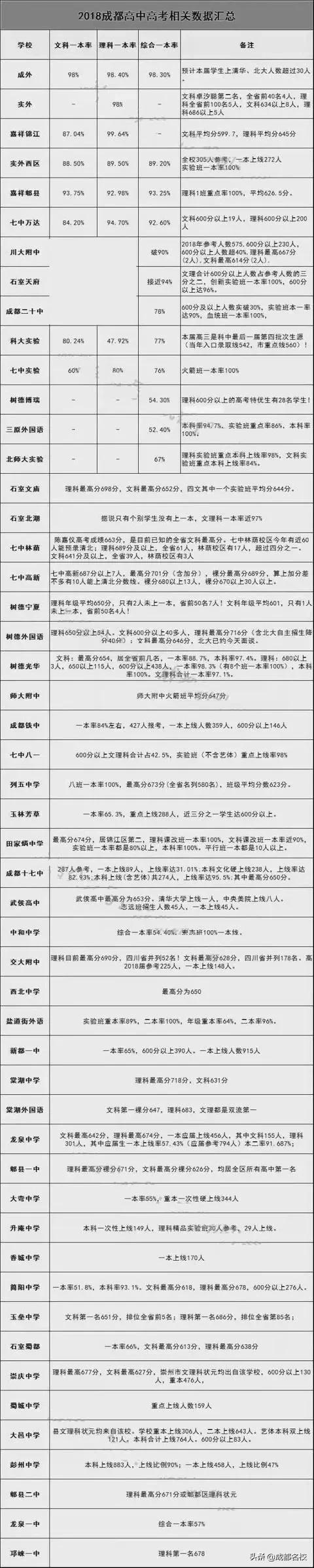 重磅揭秘，成都高中排名更新版，你心仪学校是否荣登榜单？