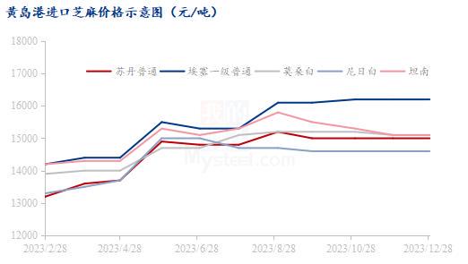 芝麻最新价格动态，市场分析与应用前景展望
