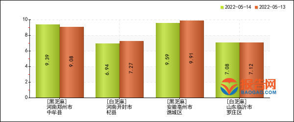 芝麻最新价格动态,市场分析与应用前景展望
