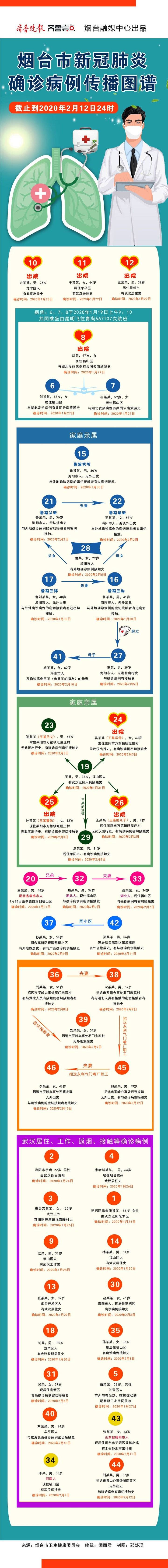 烟台肺炎日常，一场突如其来的奇遇故事