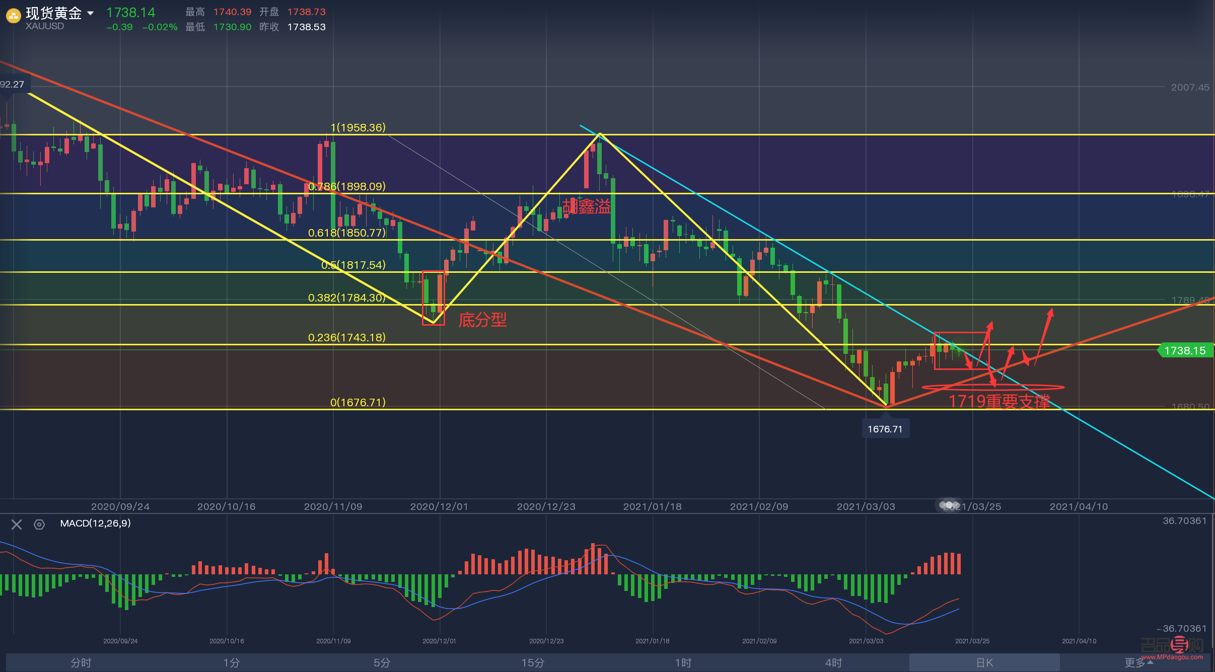 黄金最新大盘走势及分析,投资黄金的必备指南!
