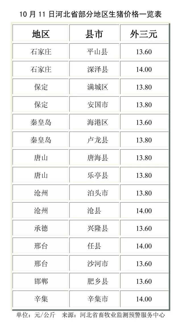 河北生猪价格最新动态更新