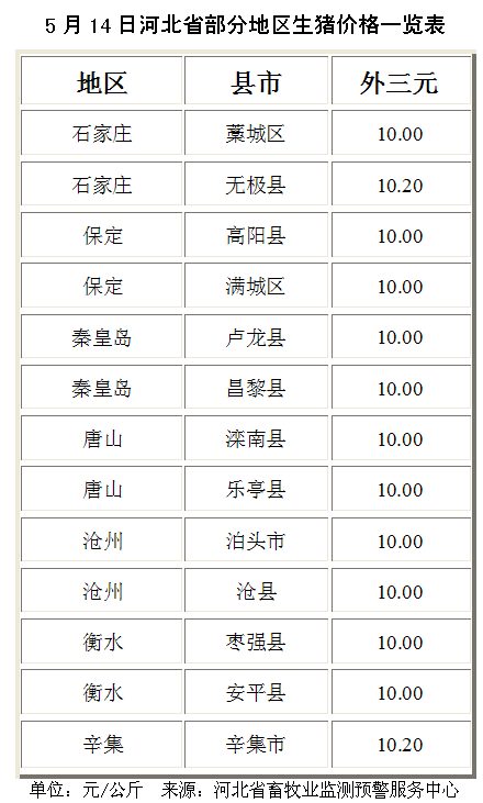 河北生猪价格最新动态更新