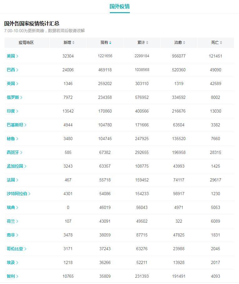 全球肺炎疫情最新排名,各国状况引人关注,你的国家上榜了吗?