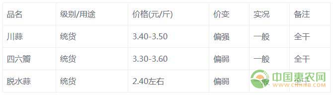 今日大蒜价格最新行情及分析概览