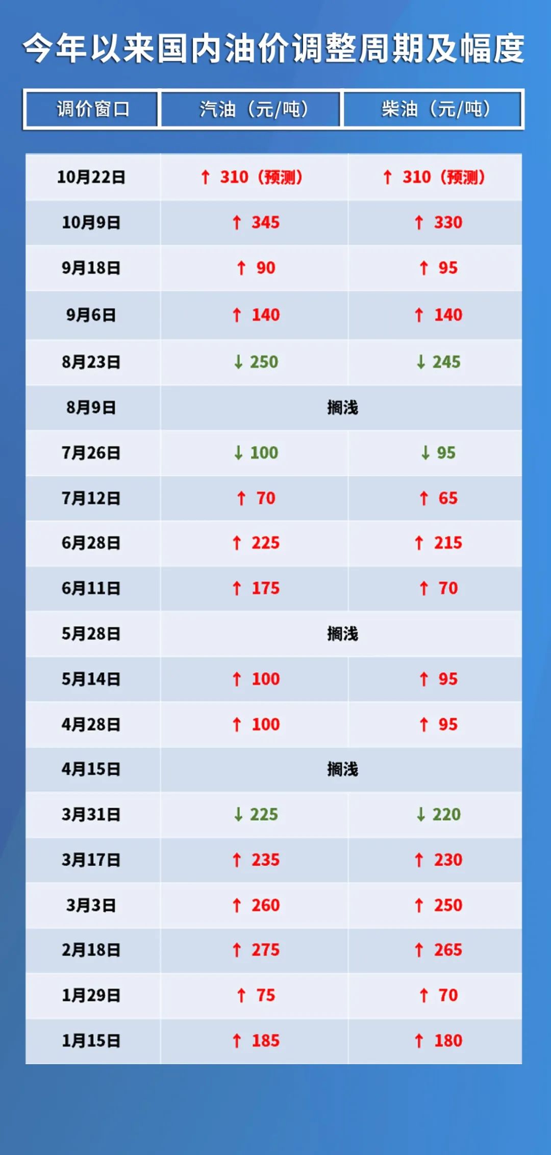 国内最新油价调整信息解析及调整动态
