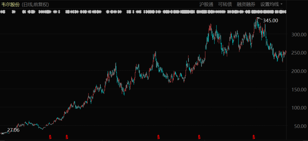 韦尔股份股票行情分析及市场走势展望与前景展望