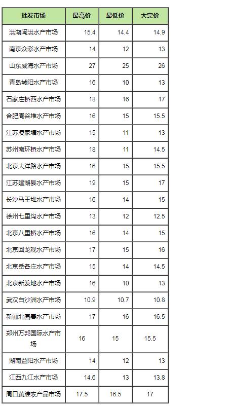 江苏鲫鱼最新收购价分析与探讨,一种观点的视角