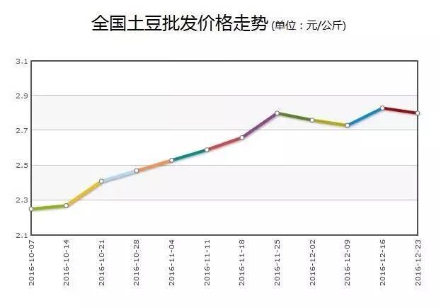 南阳土豆价格实时动态掌控，科技助力，指尖掌握新生活