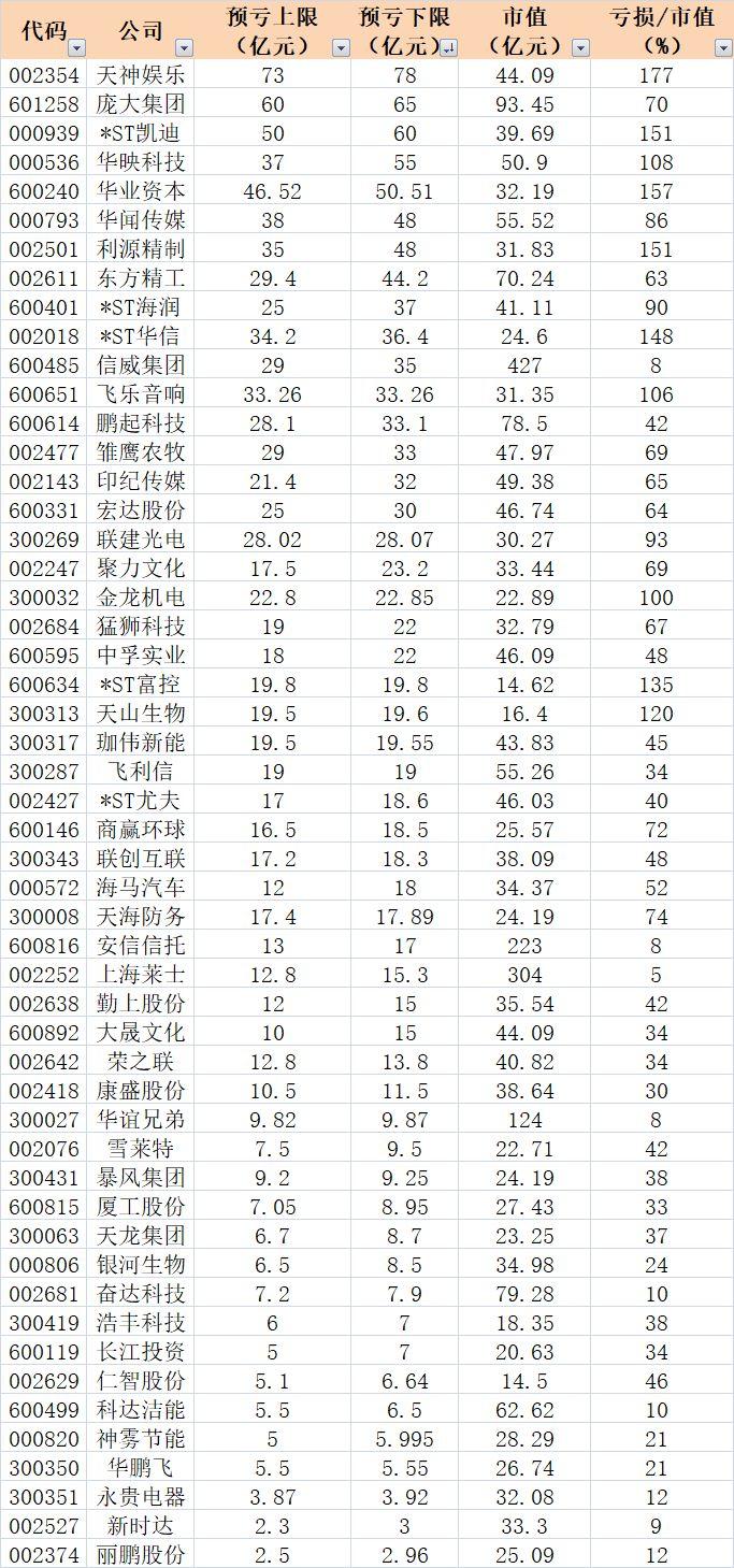 A股最新预亏王诞生实录
