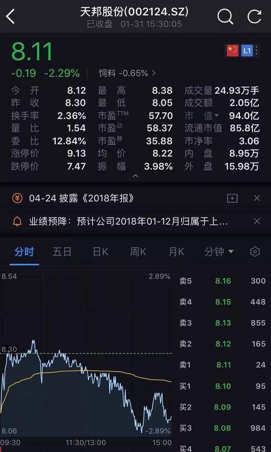 A股最新预亏王诞生实录