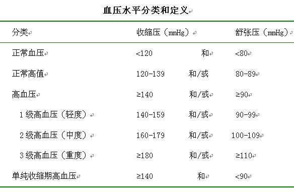 最新高血压诊断标准及其小故事解读