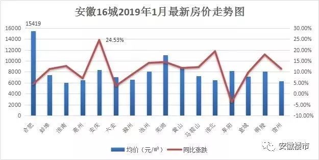 安徽房价走势最新消息，多元因素市场分析与展望
