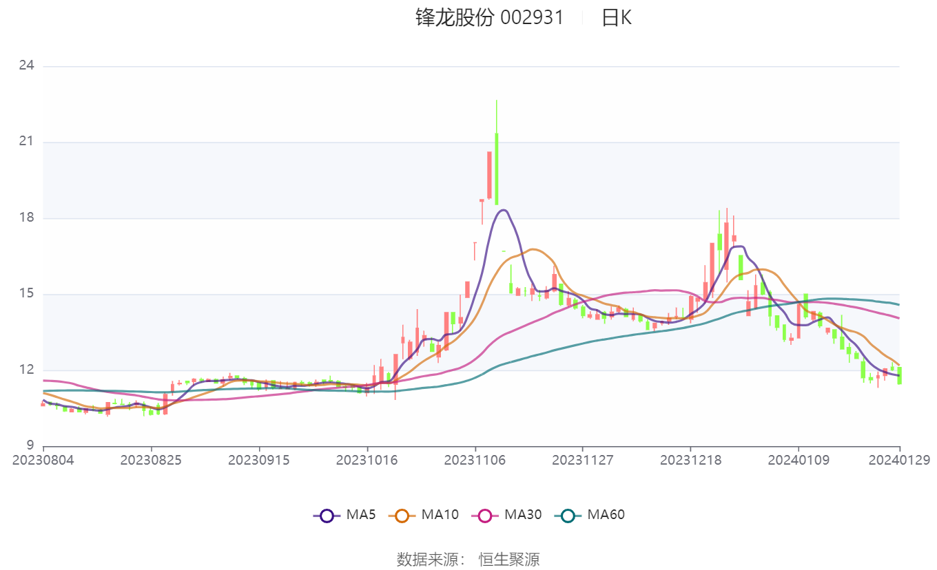 锋龙股份最新动态及观点论述