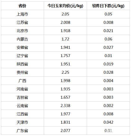 吉林省玉米价格最新动态更新