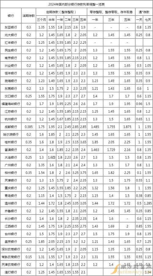 揭秘2024年最新银行存款利率走势，你准备好了吗？