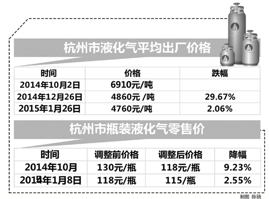 今日液化气出厂价动态，变化中学习，自我成就的新起点