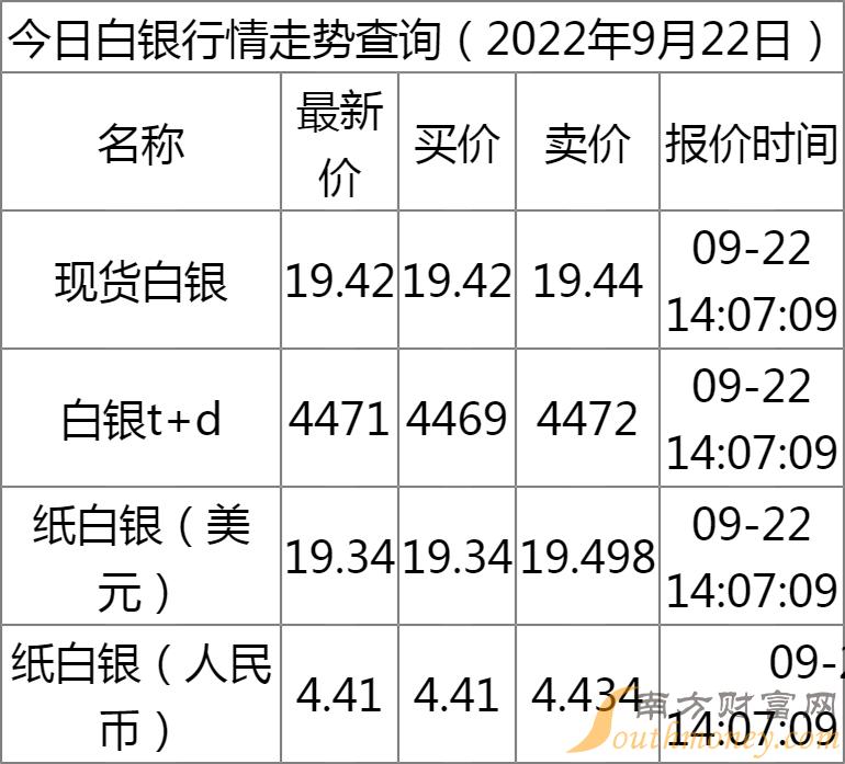 白银最新价格动态及分析观点