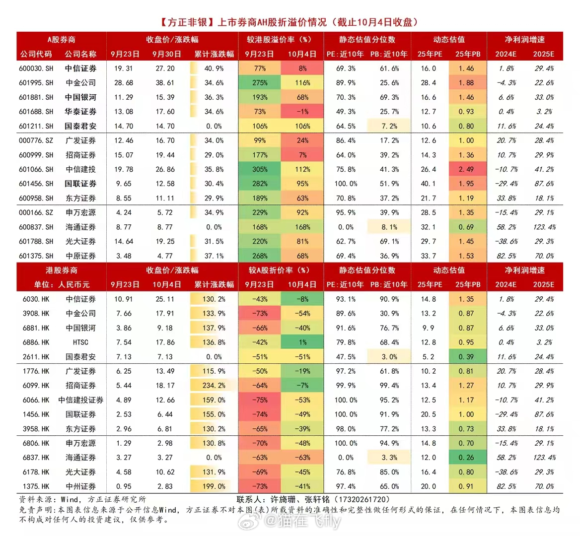 最新AH股比价及其背后的故事