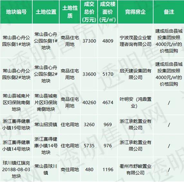 衢州楼盘最新房价信息,花开般的城市房价动态