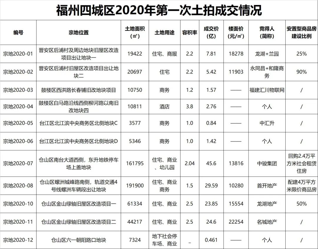 福州最新土拍，城市发展的脉搏与未来展望揭秘