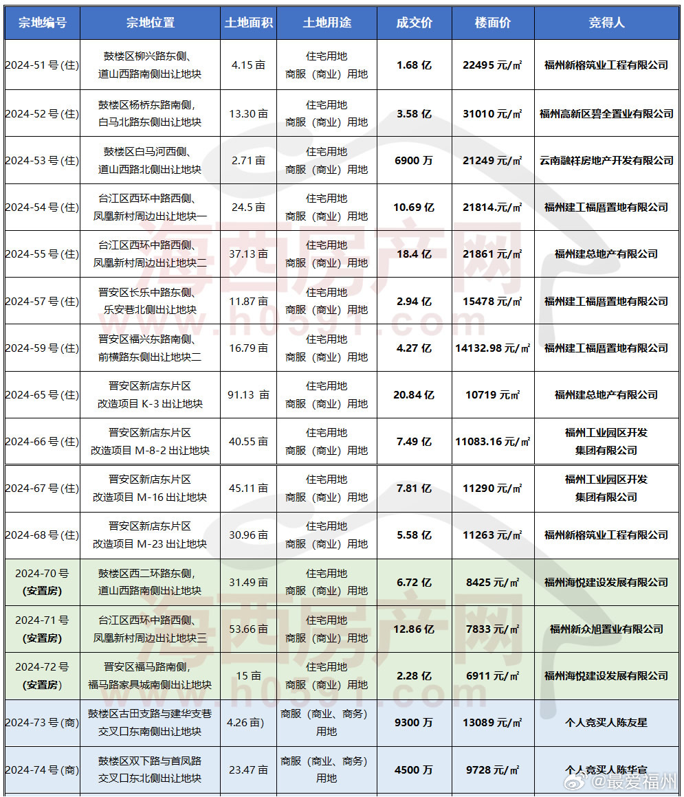 福州最新土拍,城市发展的脉搏与未来展望揭秘