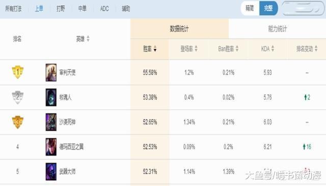 最新上单英雄排行与日常英雄展现