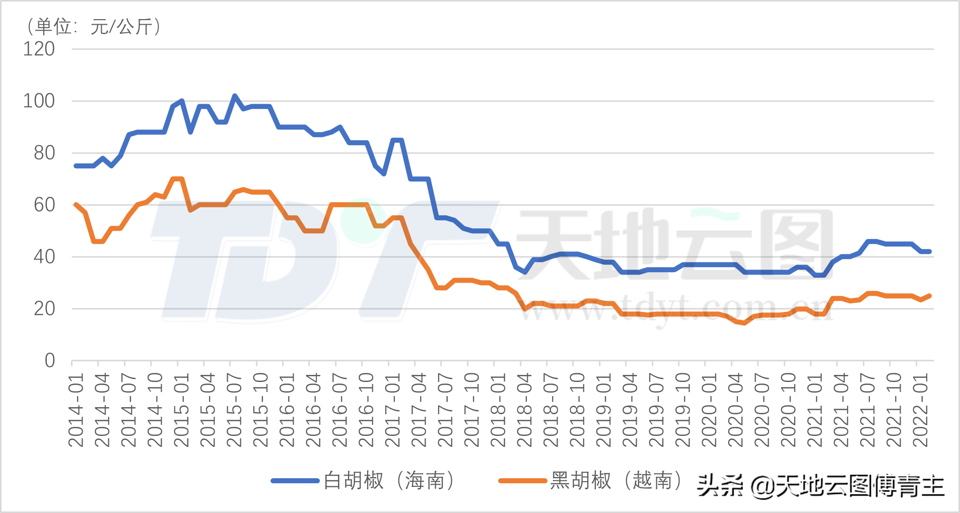 黑胡椒最新行情揭秘,市场动态一网打尽🌶️