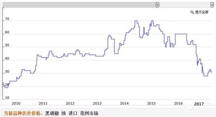 黑胡椒最新行情揭秘,市场动态一网打尽🌶️