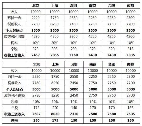 成都最新个税调整，城市变迁与个人成长同步前行