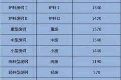 废钢价格最新行情动态更新
