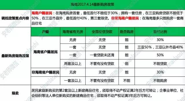 海南最新限购政策解读及概述