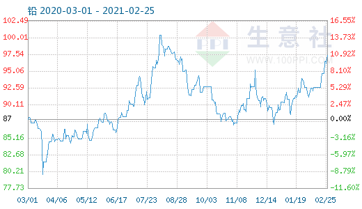 伦铅最新行情及深度分析
