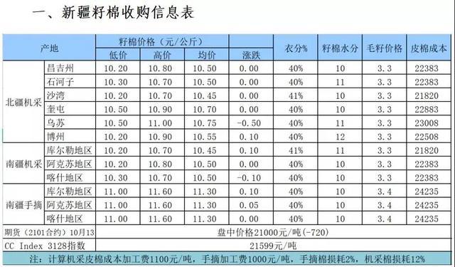 最新籽棉价格与棉花背后的温情故事