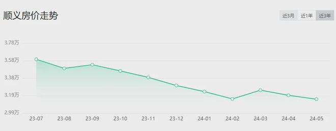 顺义最新房价,时代背景下区域价值的崛起与变化