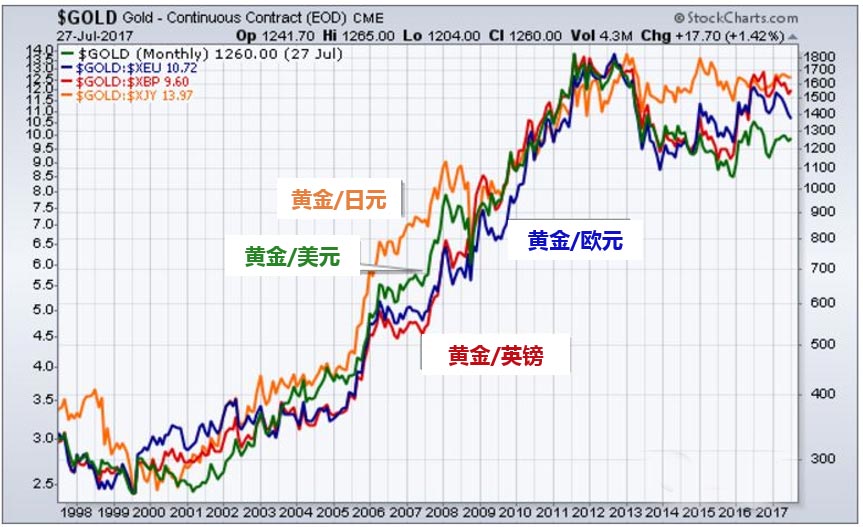 黄金走势最新预测，未来趋势及时代地位展望